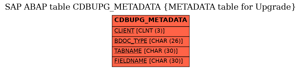 E-R Diagram for table CDBUPG_METADATA (METADATA table for Upgrade)