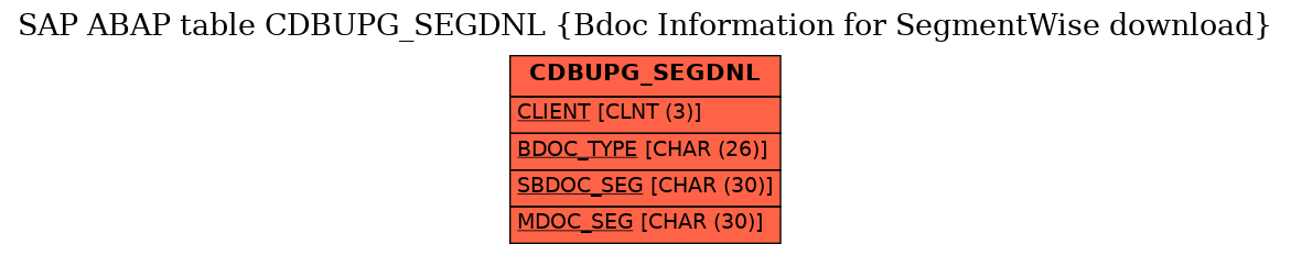 E-R Diagram for table CDBUPG_SEGDNL (Bdoc Information for SegmentWise download)