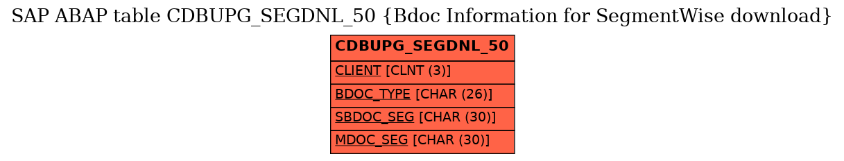 E-R Diagram for table CDBUPG_SEGDNL_50 (Bdoc Information for SegmentWise download)