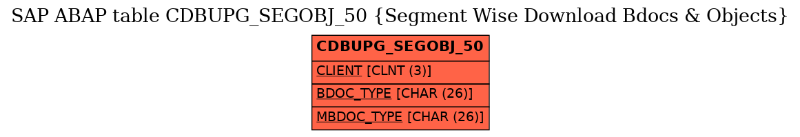 E-R Diagram for table CDBUPG_SEGOBJ_50 (Segment Wise Download Bdocs & Objects)