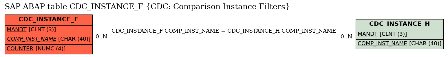 E-R Diagram for table CDC_INSTANCE_F (CDC: Comparison Instance Filters)