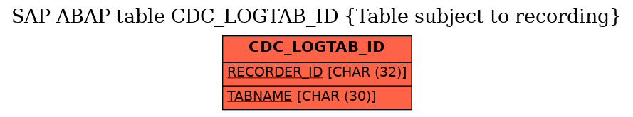 E-R Diagram for table CDC_LOGTAB_ID (Table subject to recording)