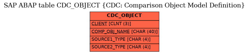 E-R Diagram for table CDC_OBJECT (CDC: Comparison Object Model Definition)