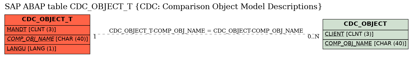 E-R Diagram for table CDC_OBJECT_T (CDC: Comparison Object Model Descriptions)