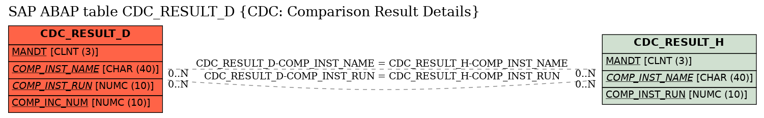 E-R Diagram for table CDC_RESULT_D (CDC: Comparison Result Details)