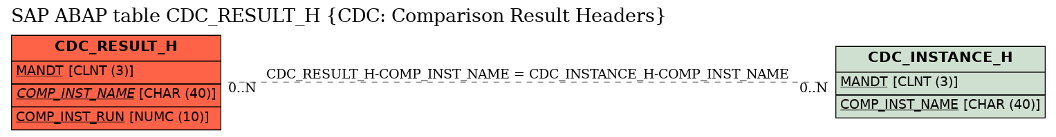 E-R Diagram for table CDC_RESULT_H (CDC: Comparison Result Headers)