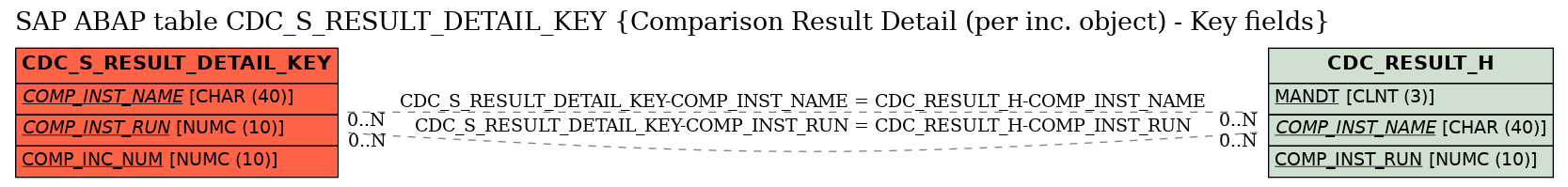 E-R Diagram for table CDC_S_RESULT_DETAIL_KEY (Comparison Result Detail (per inc. object) - Key fields)