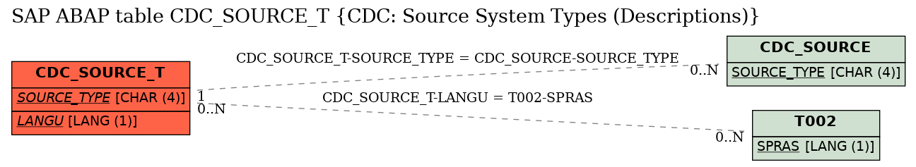 E-R Diagram for table CDC_SOURCE_T (CDC: Source System Types (Descriptions))