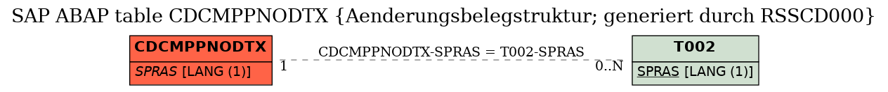 E-R Diagram for table CDCMPPNODTX (Aenderungsbelegstruktur; generiert durch RSSCD000)