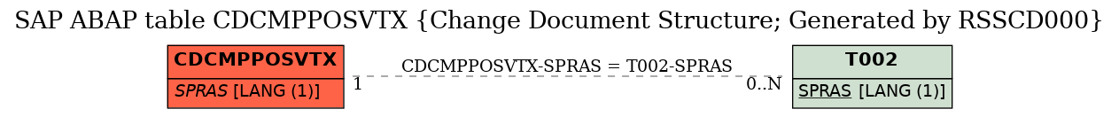 E-R Diagram for table CDCMPPOSVTX (Change Document Structure; Generated by RSSCD000)