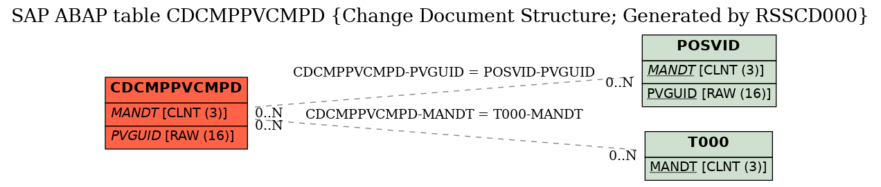 E-R Diagram for table CDCMPPVCMPD (Change Document Structure; Generated by RSSCD000)