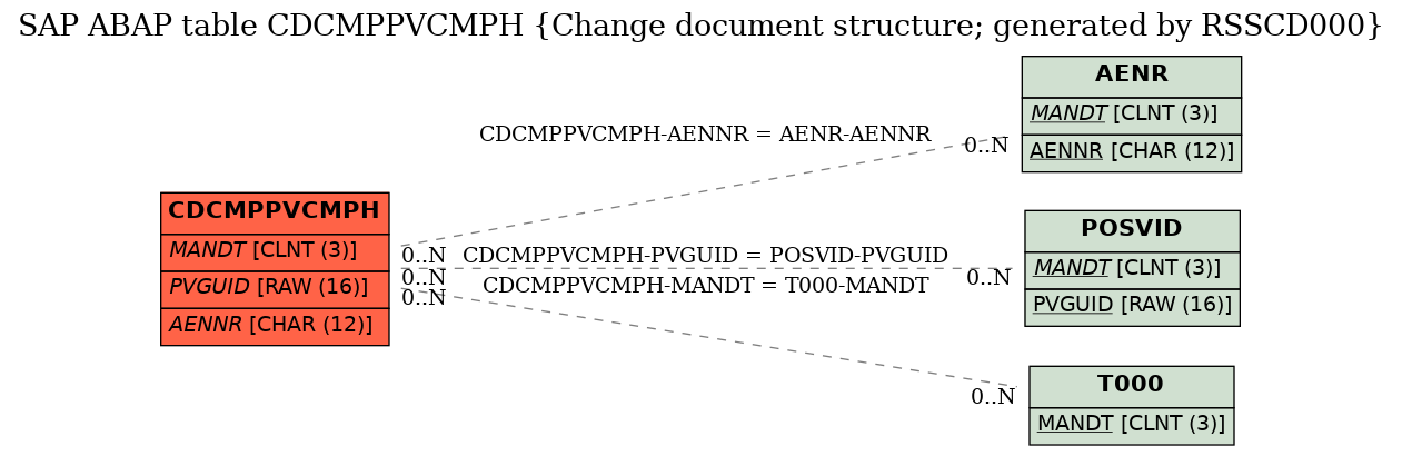 E-R Diagram for table CDCMPPVCMPH (Change document structure; generated by RSSCD000)