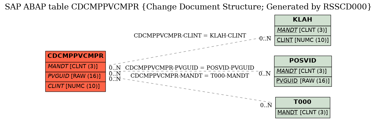 E-R Diagram for table CDCMPPVCMPR (Change Document Structure; Generated by RSSCD000)