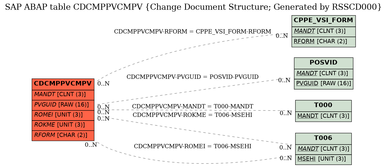 E-R Diagram for table CDCMPPVCMPV (Change Document Structure; Generated by RSSCD000)