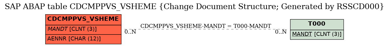 E-R Diagram for table CDCMPPVS_VSHEME (Change Document Structure; Generated by RSSCD000)