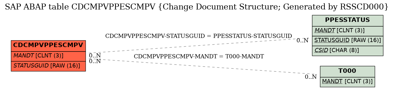 E-R Diagram for table CDCMPVPPESCMPV (Change Document Structure; Generated by RSSCD000)