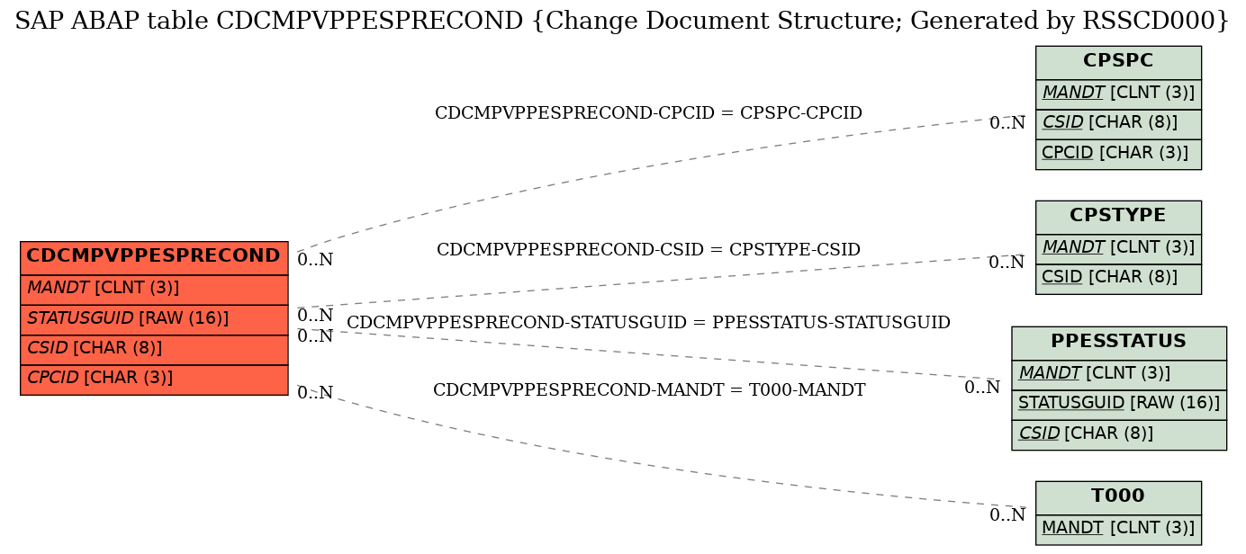 E-R Diagram for table CDCMPVPPESPRECOND (Change Document Structure; Generated by RSSCD000)