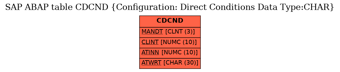 E-R Diagram for table CDCND (Configuration: Direct Conditions Data Type:CHAR)