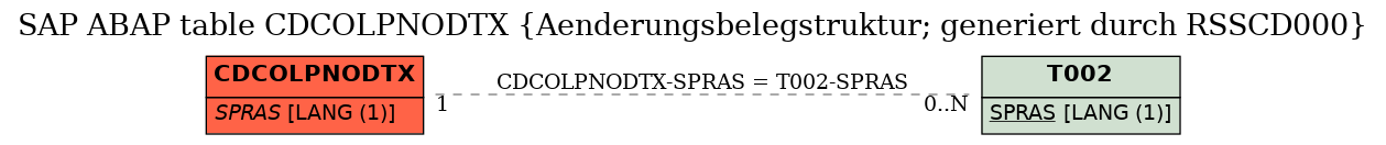 E-R Diagram for table CDCOLPNODTX (Aenderungsbelegstruktur; generiert durch RSSCD000)