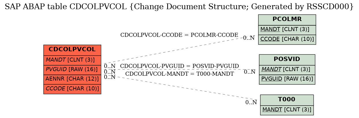 E-R Diagram for table CDCOLPVCOL (Change Document Structure; Generated by RSSCD000)