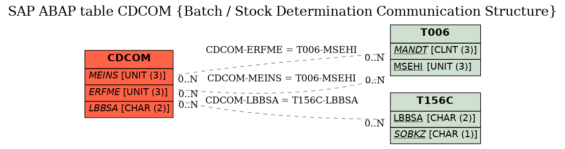 E-R Diagram for table CDCOM (Batch / Stock Determination Communication Structure)