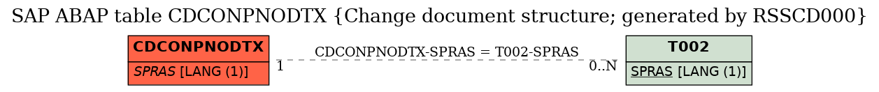 E-R Diagram for table CDCONPNODTX (Change document structure; generated by RSSCD000)