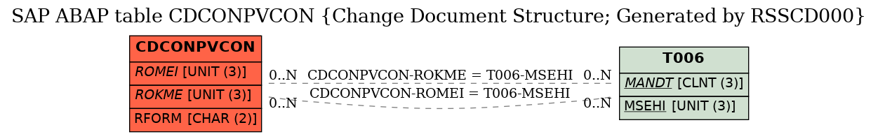 E-R Diagram for table CDCONPVCON (Change Document Structure; Generated by RSSCD000)