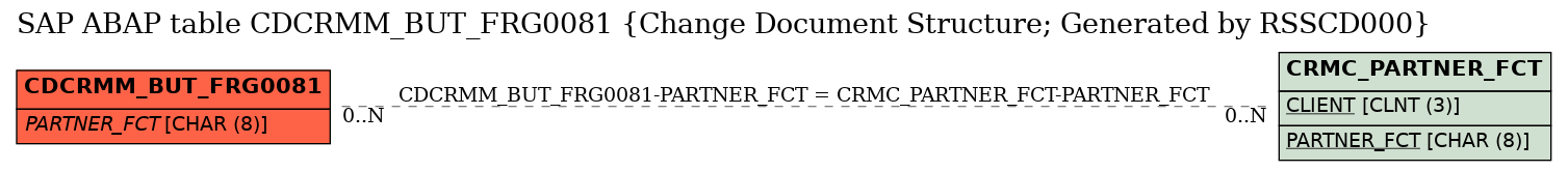 E-R Diagram for table CDCRMM_BUT_FRG0081 (Change Document Structure; Generated by RSSCD000)