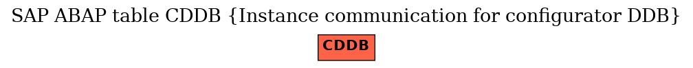 E-R Diagram for table CDDB (Instance communication for configurator DDB)