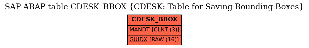 E-R Diagram for table CDESK_BBOX (CDESK: Table for Saving Bounding Boxes)