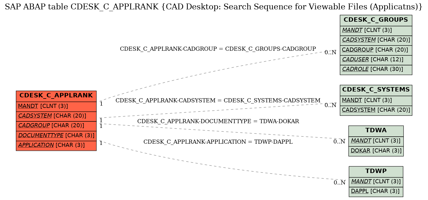 E-R Diagram for table CDESK_C_APPLRANK (CAD Desktop: Search Sequence for Viewable Files (Applicatns))