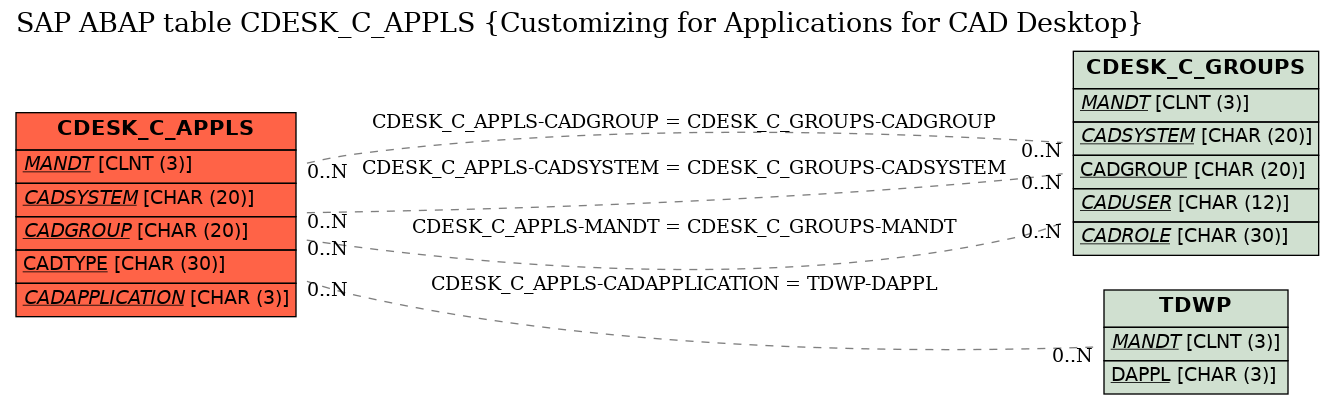 E-R Diagram for table CDESK_C_APPLS (Customizing for Applications for CAD Desktop)