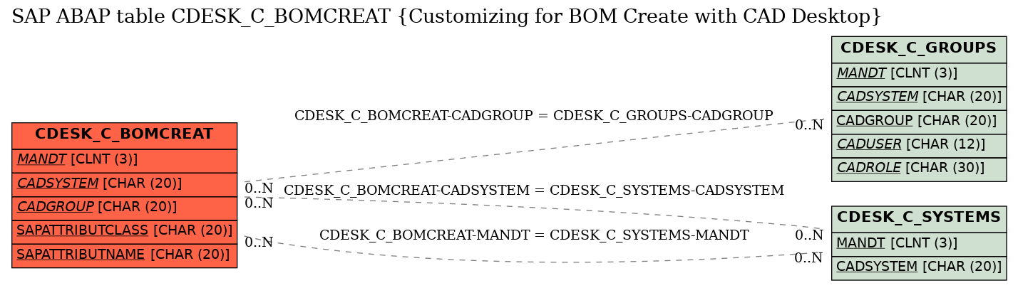 E-R Diagram for table CDESK_C_BOMCREAT (Customizing for BOM Create with CAD Desktop)