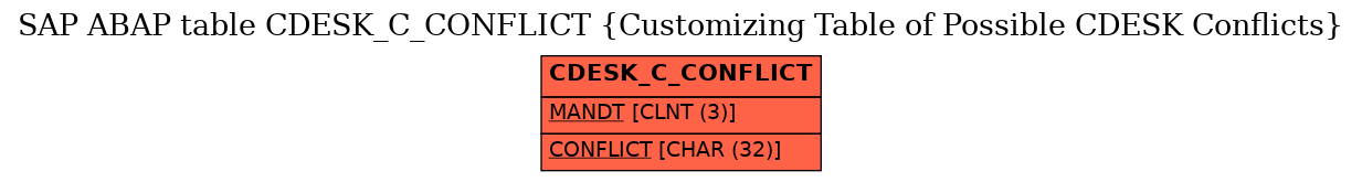 E-R Diagram for table CDESK_C_CONFLICT (Customizing Table of Possible CDESK Conflicts)