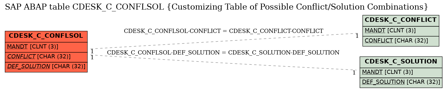 E-R Diagram for table CDESK_C_CONFLSOL (Customizing Table of Possible Conflict/Solution Combinations)