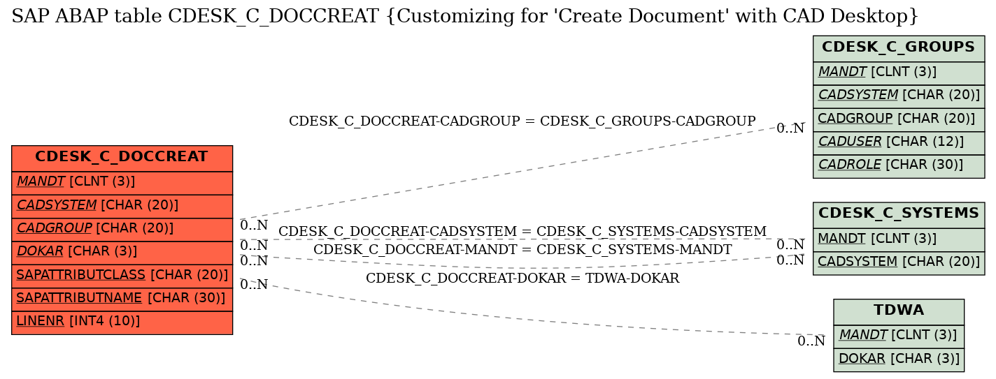 E-R Diagram for table CDESK_C_DOCCREAT (Customizing for 