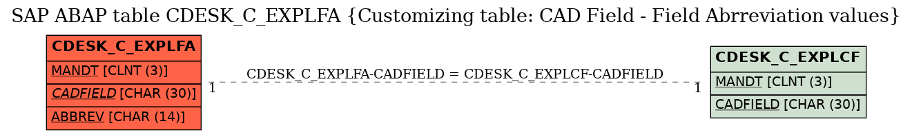 E-R Diagram for table CDESK_C_EXPLFA (Customizing table: CAD Field - Field Abrreviation values)