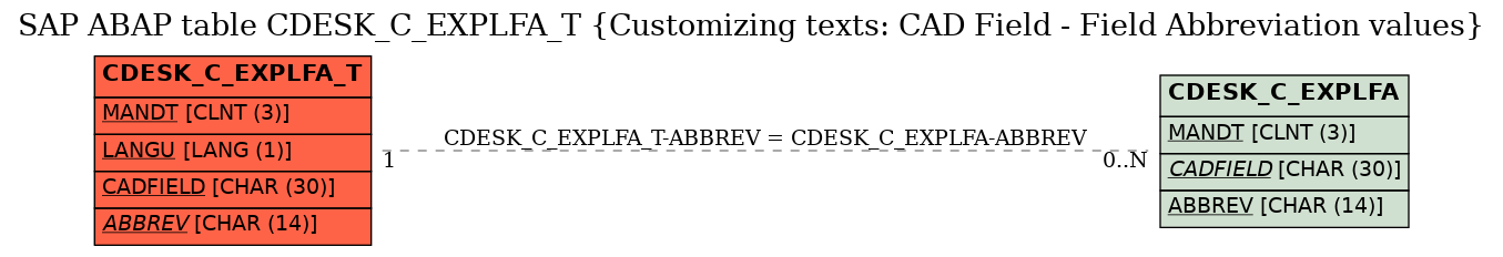 E-R Diagram for table CDESK_C_EXPLFA_T (Customizing texts: CAD Field - Field Abbreviation values)