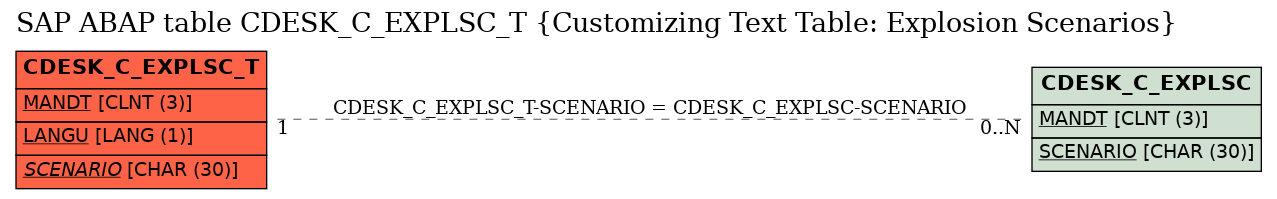 E-R Diagram for table CDESK_C_EXPLSC_T (Customizing Text Table: Explosion Scenarios)