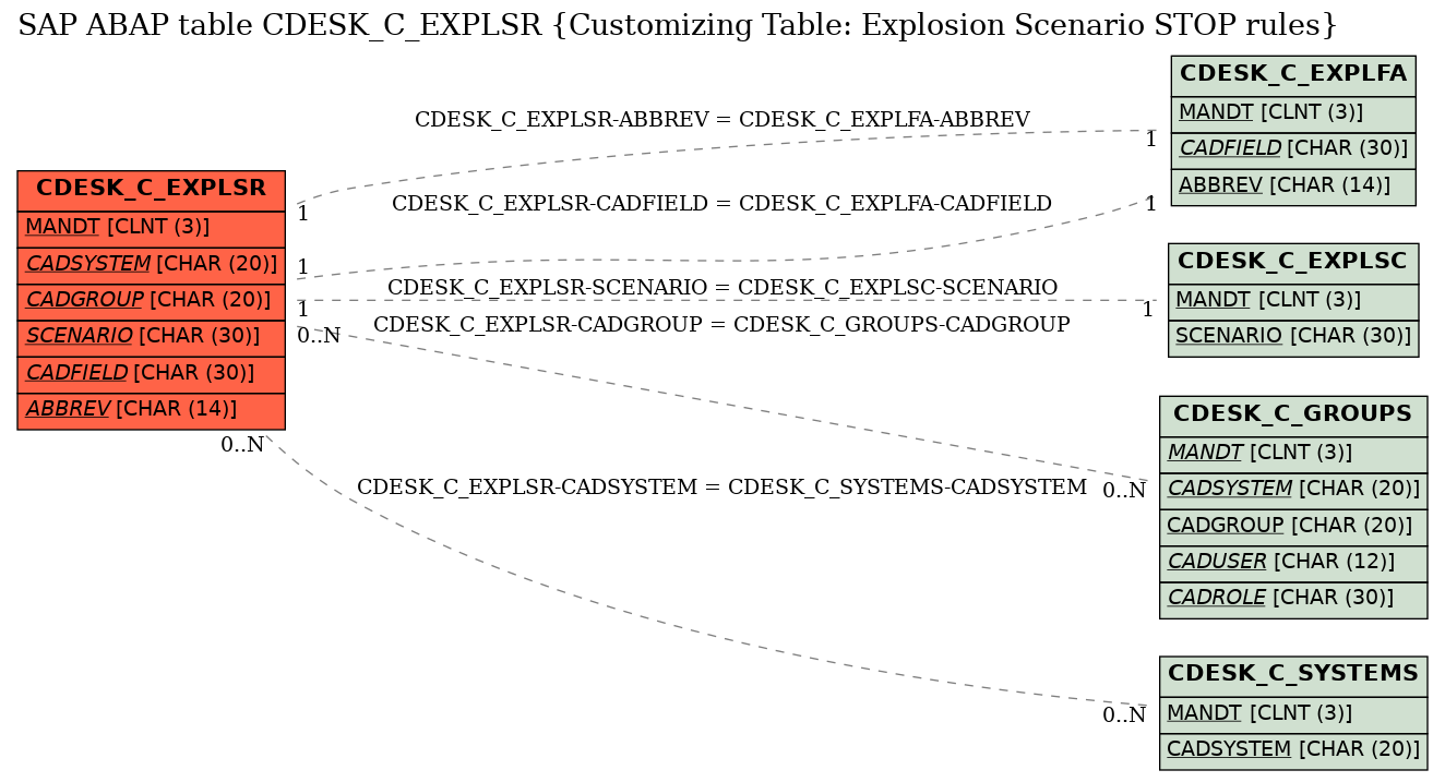 E-R Diagram for table CDESK_C_EXPLSR (Customizing Table: Explosion Scenario STOP rules)