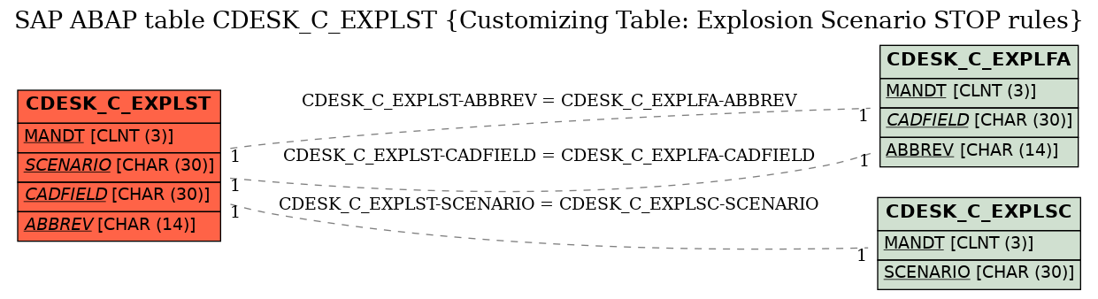 E-R Diagram for table CDESK_C_EXPLST (Customizing Table: Explosion Scenario STOP rules)