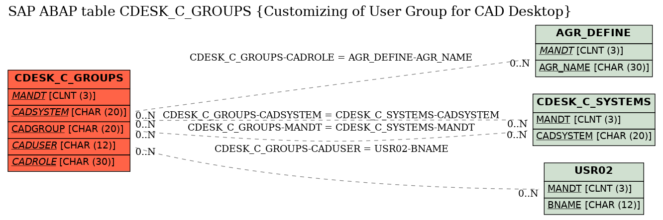 E-R Diagram for table CDESK_C_GROUPS (Customizing of User Group for CAD Desktop)