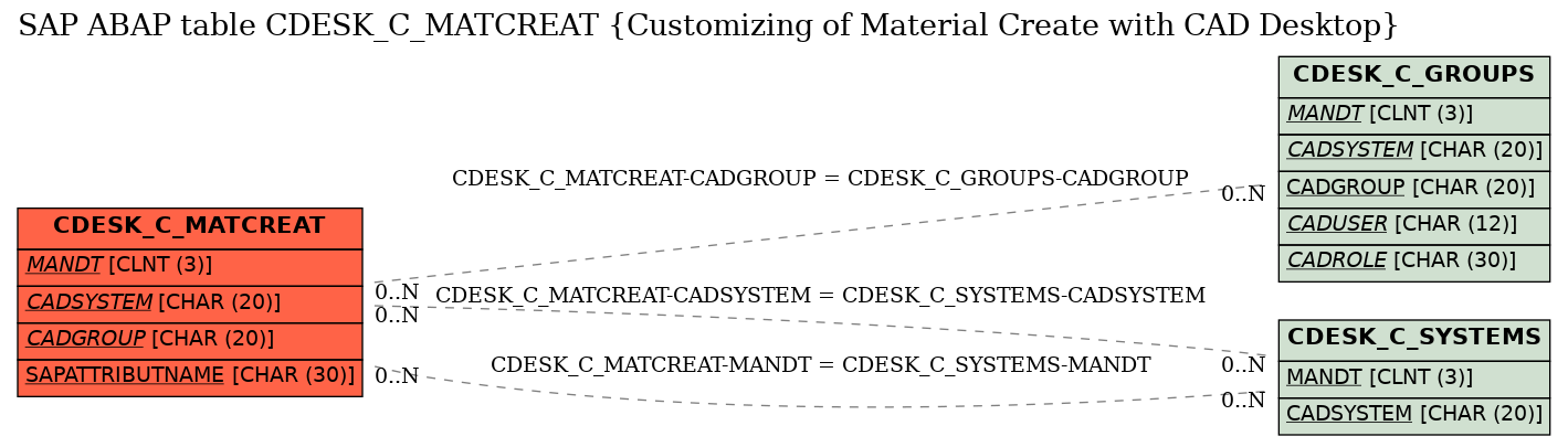 E-R Diagram for table CDESK_C_MATCREAT (Customizing of Material Create with CAD Desktop)