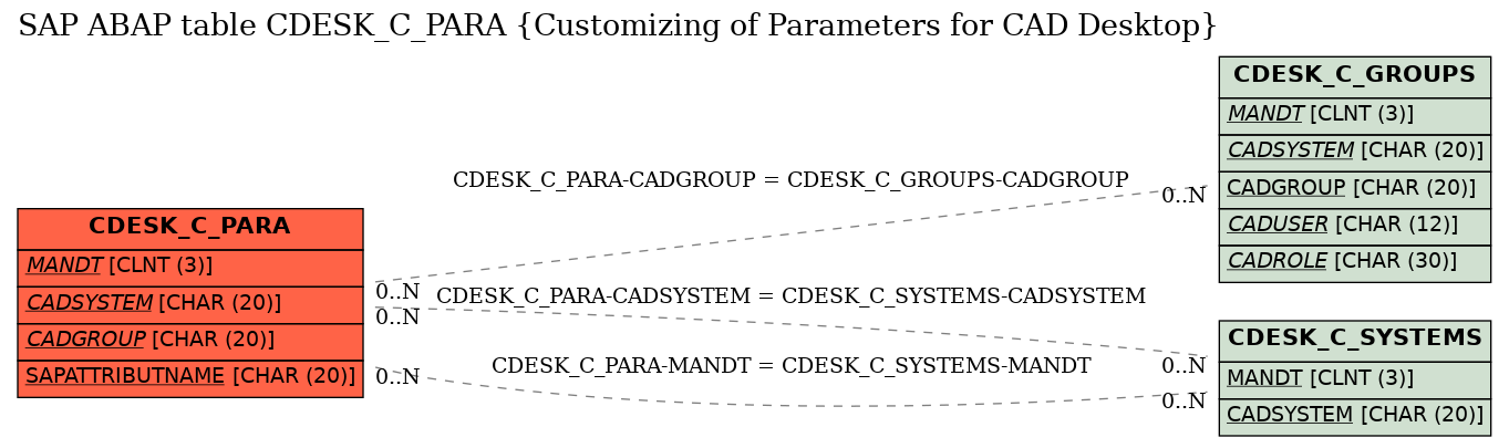 E-R Diagram for table CDESK_C_PARA (Customizing of Parameters for CAD Desktop)