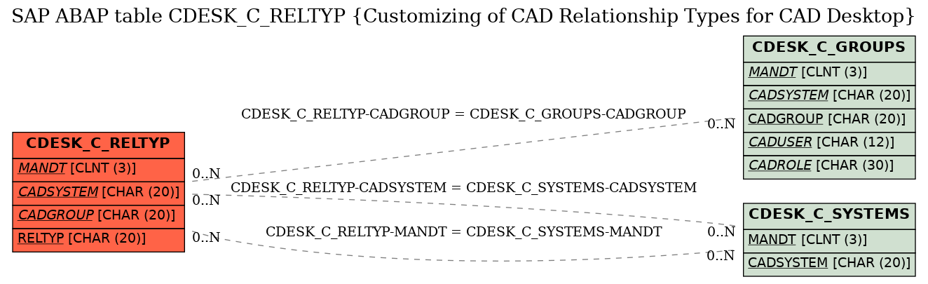 E-R Diagram for table CDESK_C_RELTYP (Customizing of CAD Relationship Types for CAD Desktop)