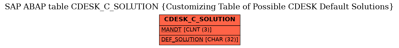 E-R Diagram for table CDESK_C_SOLUTION (Customizing Table of Possible CDESK Default Solutions)