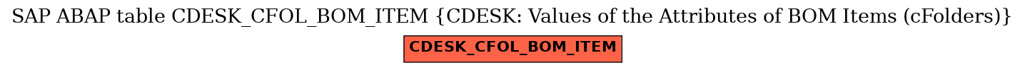 E-R Diagram for table CDESK_CFOL_BOM_ITEM (CDESK: Values of the Attributes of BOM Items (cFolders))