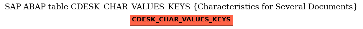 E-R Diagram for table CDESK_CHAR_VALUES_KEYS (Characteristics for Several Documents)