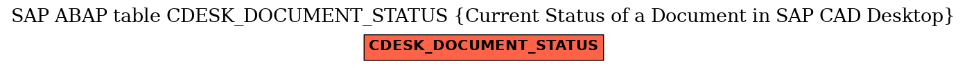 E-R Diagram for table CDESK_DOCUMENT_STATUS (Current Status of a Document in SAP CAD Desktop)