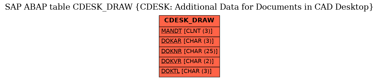 E-R Diagram for table CDESK_DRAW (CDESK: Additional Data for Documents in CAD Desktop)